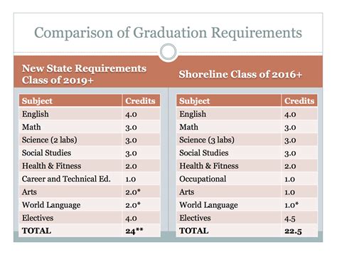 Graduation Requirements .